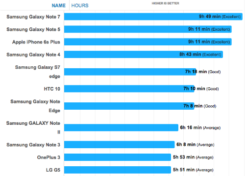 [Samsung]                       Galaxy Note 7 qua mặt iPhone 6s Plus về thời lượng pin                                     753